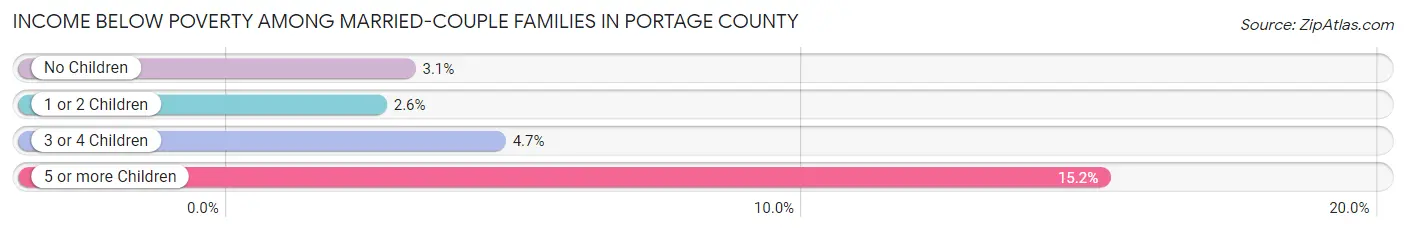 Income Below Poverty Among Married-Couple Families in Portage County