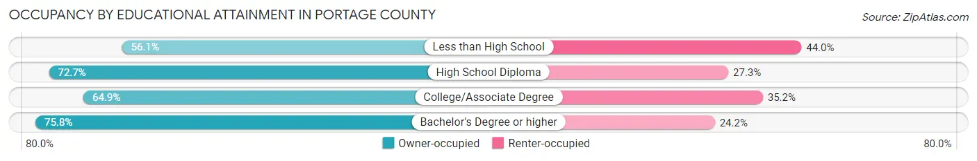 Occupancy by Educational Attainment in Portage County