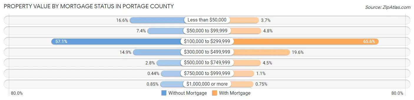 Property Value by Mortgage Status in Portage County