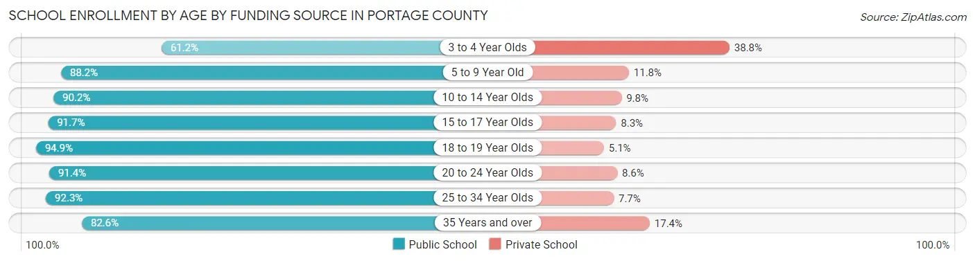 School Enrollment by Age by Funding Source in Portage County