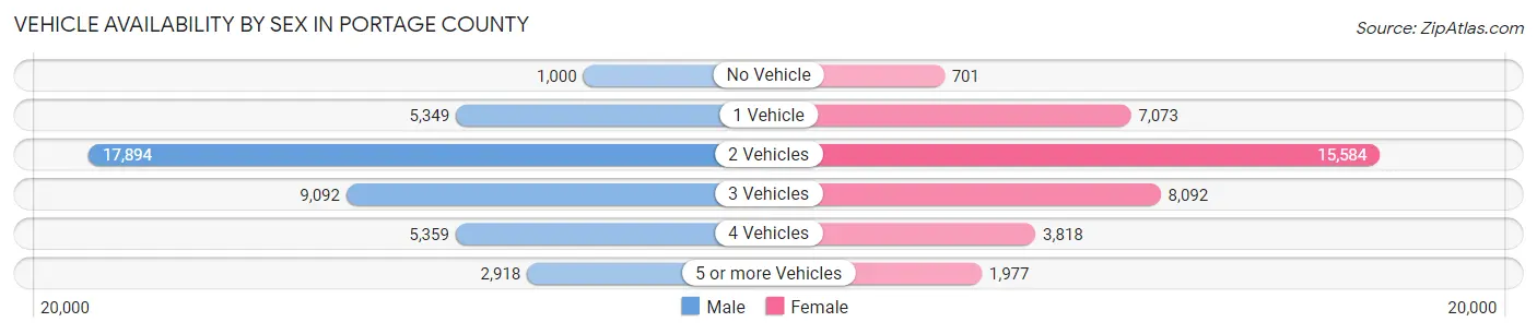 Vehicle Availability by Sex in Portage County