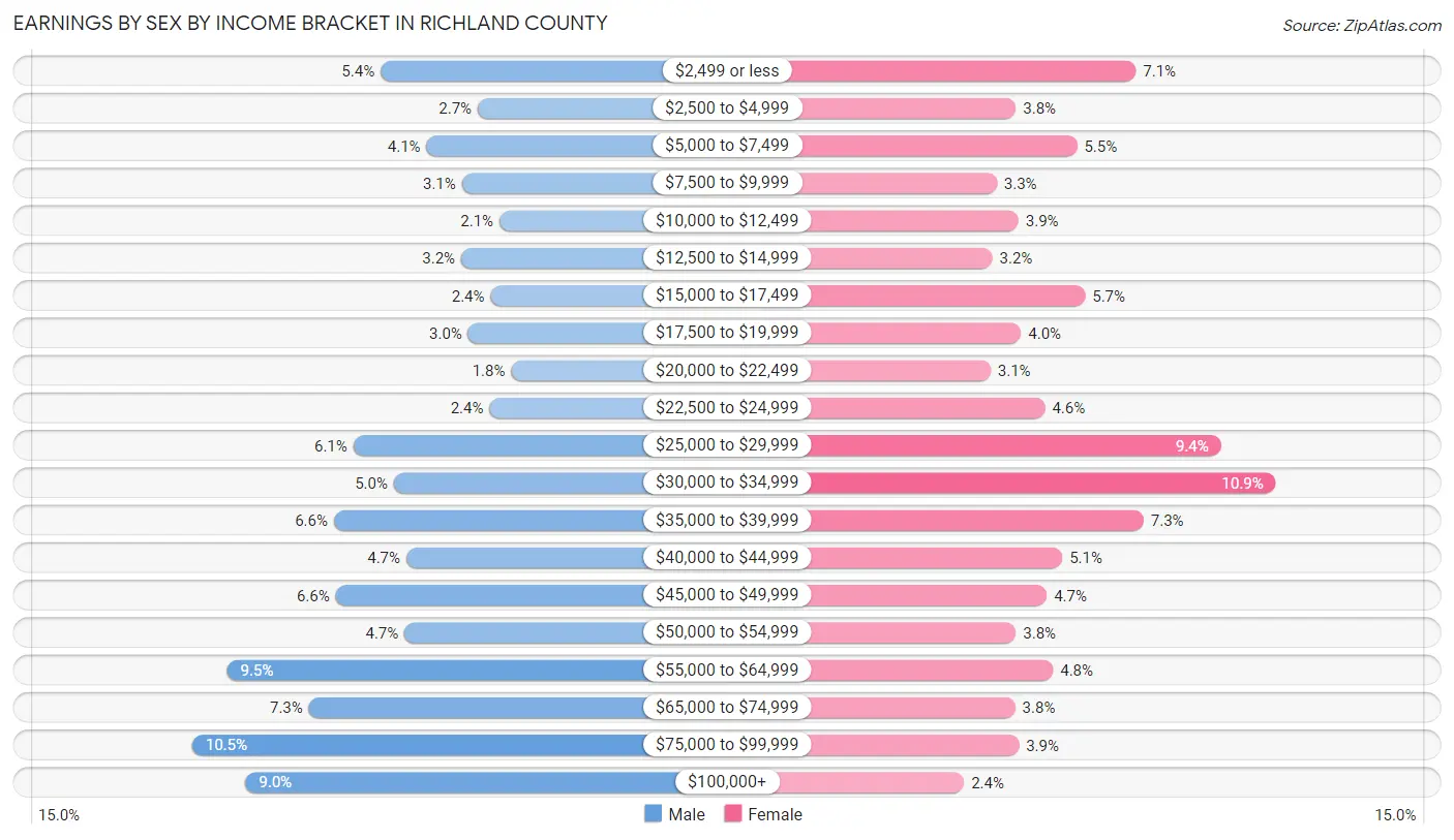 Earnings by Sex by Income Bracket in Richland County