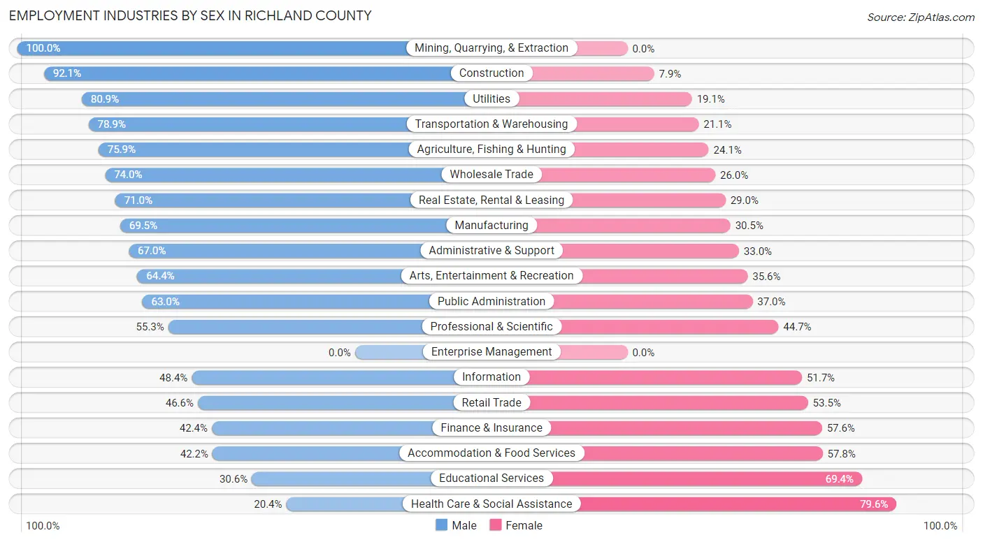 Employment Industries by Sex in Richland County