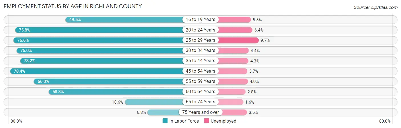 Employment Status by Age in Richland County