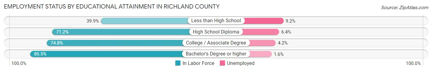 Employment Status by Educational Attainment in Richland County