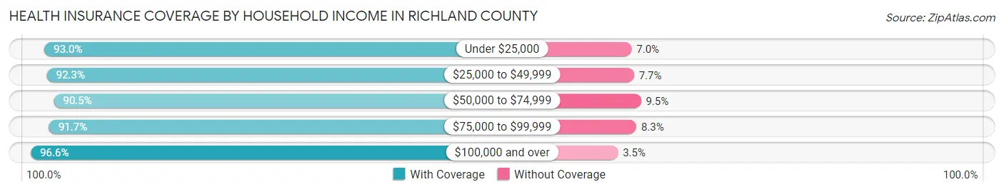 Health Insurance Coverage by Household Income in Richland County