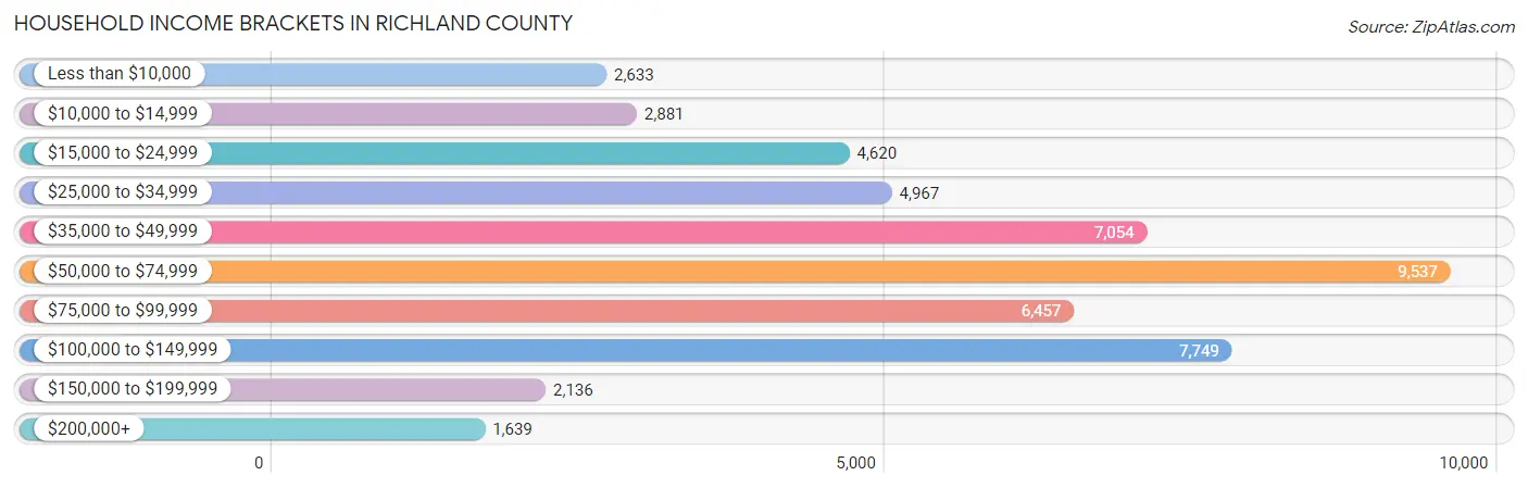 Household Income Brackets in Richland County
