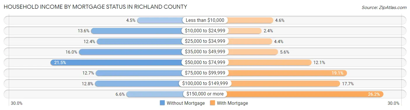 Household Income by Mortgage Status in Richland County