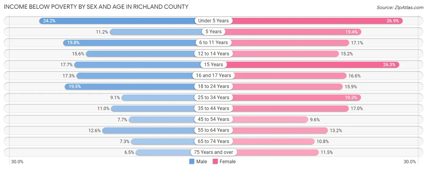 Income Below Poverty by Sex and Age in Richland County