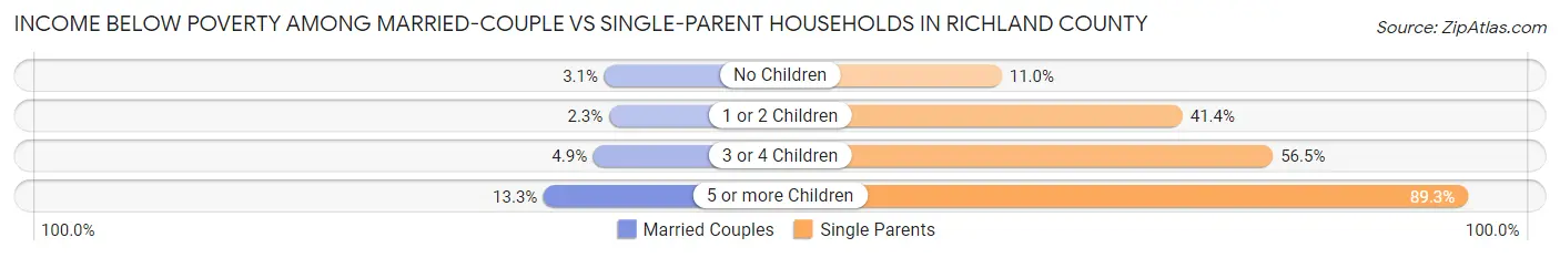 Income Below Poverty Among Married-Couple vs Single-Parent Households in Richland County