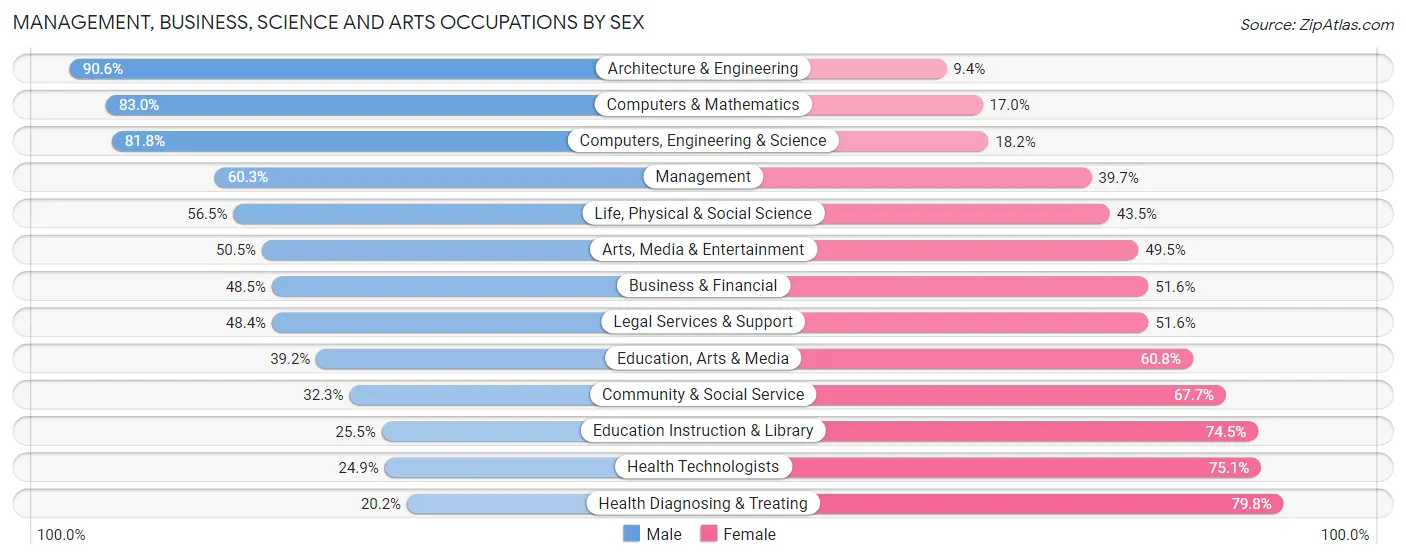 Management, Business, Science and Arts Occupations by Sex in Richland County