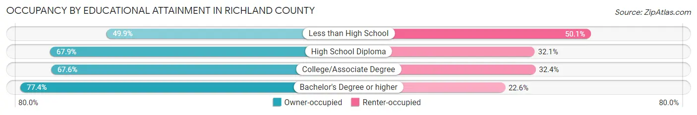 Occupancy by Educational Attainment in Richland County