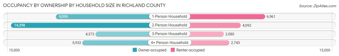 Occupancy by Ownership by Household Size in Richland County