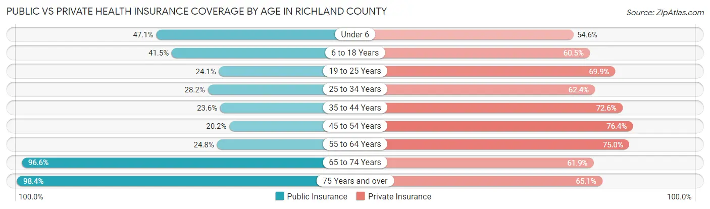 Public vs Private Health Insurance Coverage by Age in Richland County