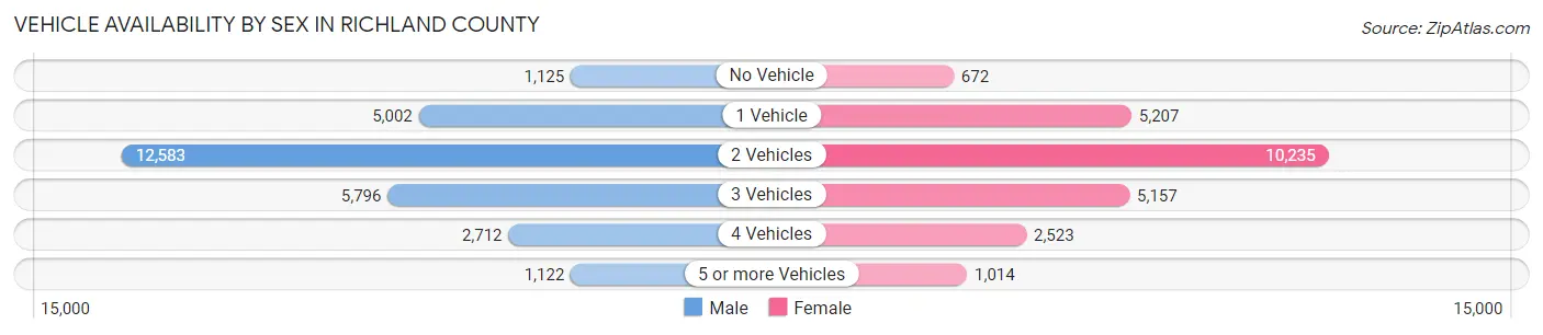 Vehicle Availability by Sex in Richland County