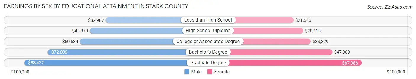Earnings by Sex by Educational Attainment in Stark County