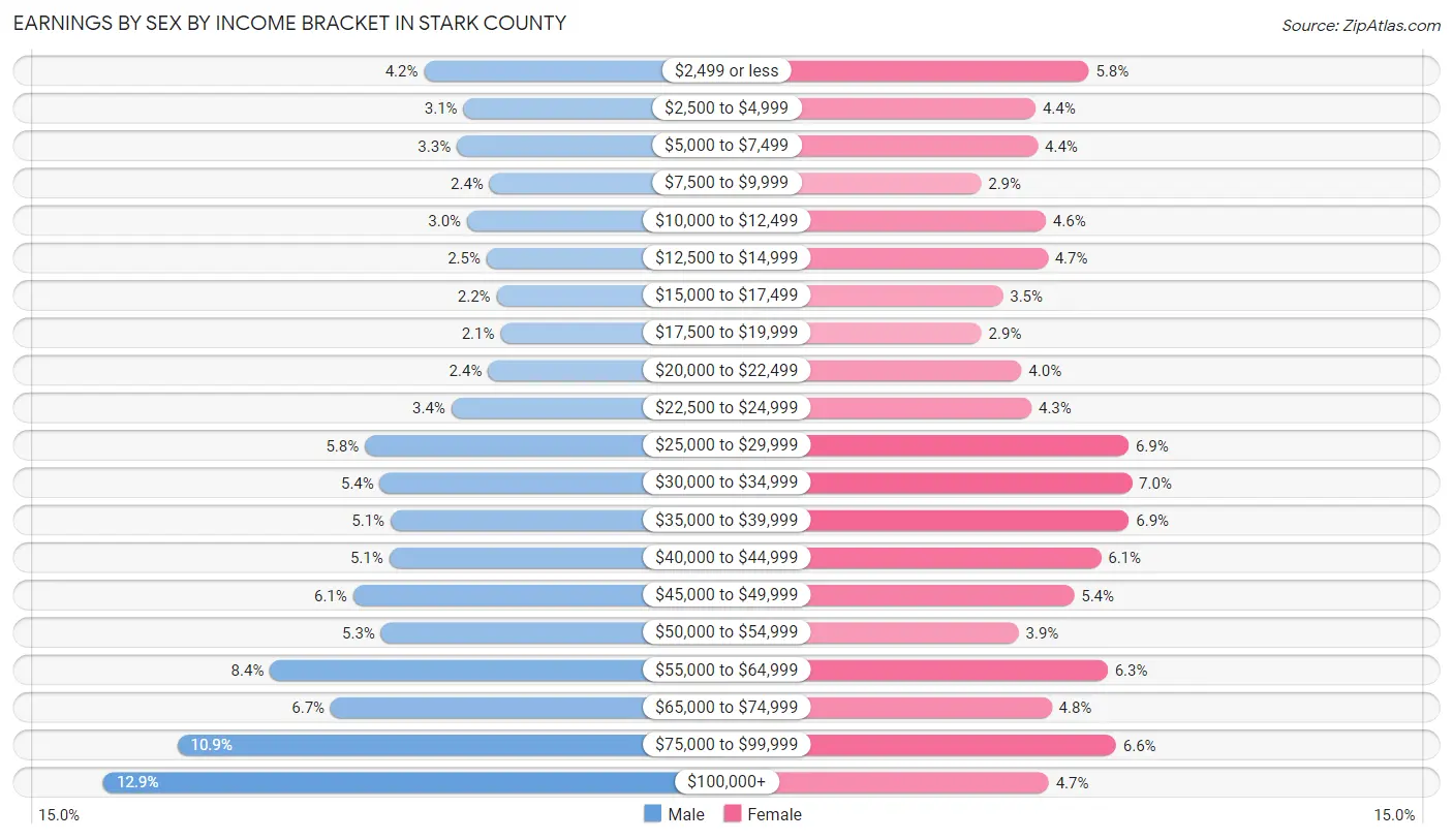 Earnings by Sex by Income Bracket in Stark County