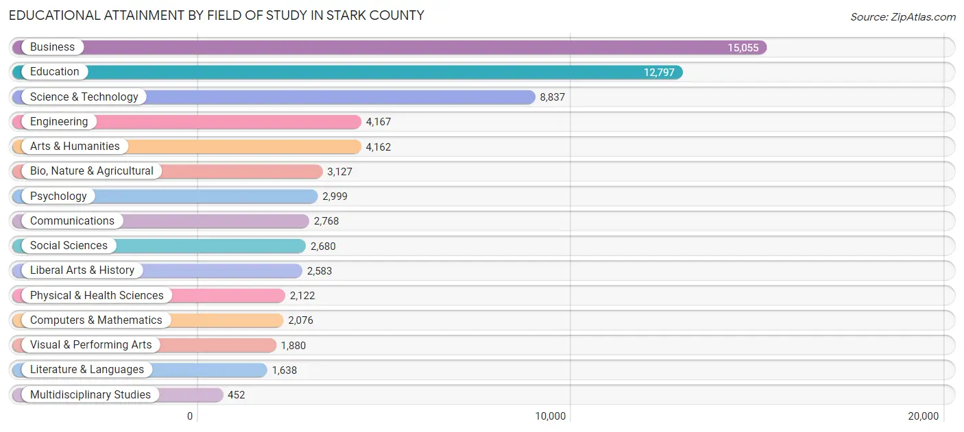 Educational Attainment by Field of Study in Stark County