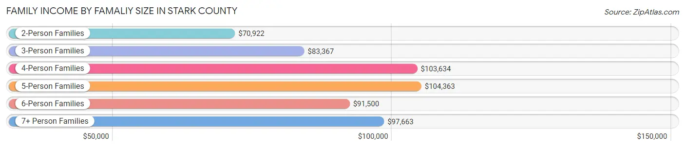 Family Income by Famaliy Size in Stark County