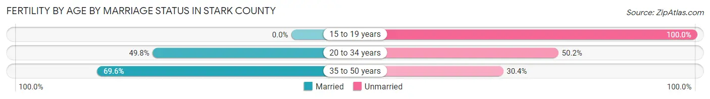 Female Fertility by Age by Marriage Status in Stark County
