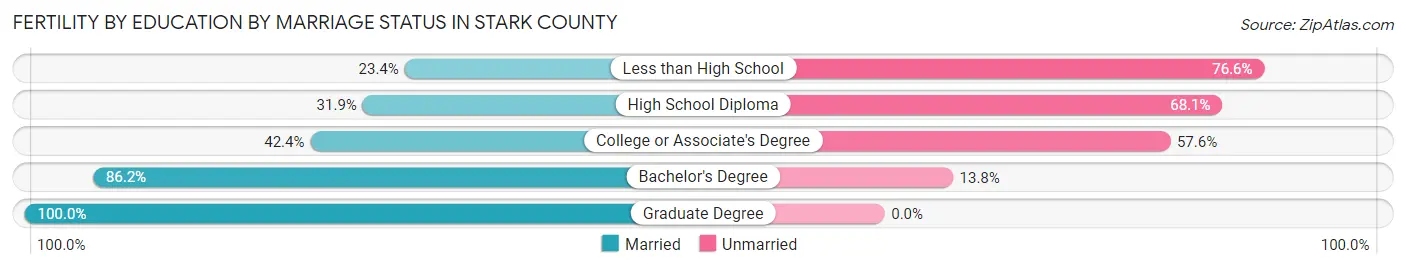 Female Fertility by Education by Marriage Status in Stark County