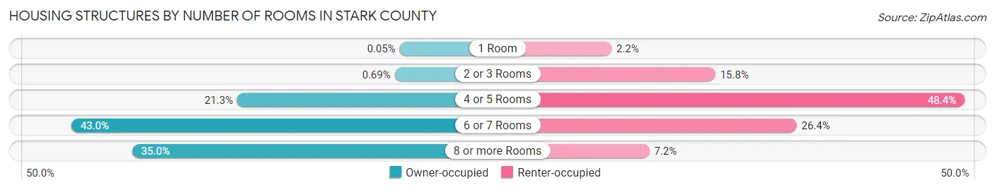 Housing Structures by Number of Rooms in Stark County
