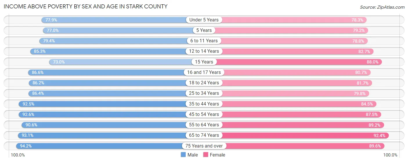 Income Above Poverty by Sex and Age in Stark County