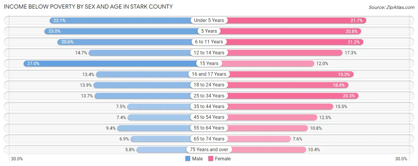 Income Below Poverty by Sex and Age in Stark County