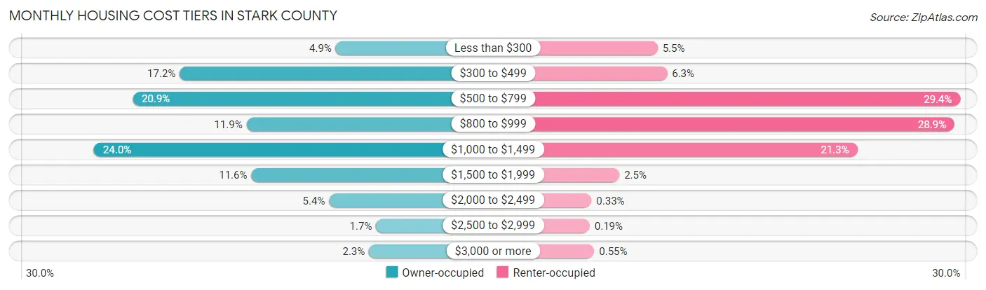 Monthly Housing Cost Tiers in Stark County