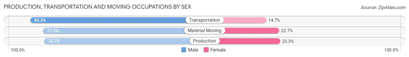 Production, Transportation and Moving Occupations by Sex in Stark County
