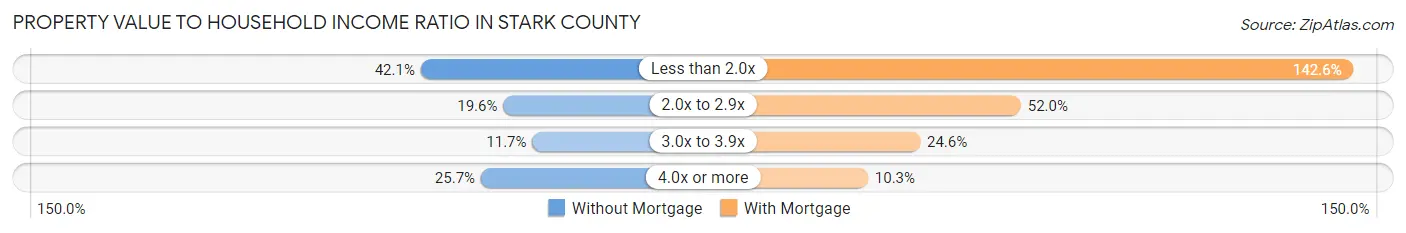 Property Value to Household Income Ratio in Stark County