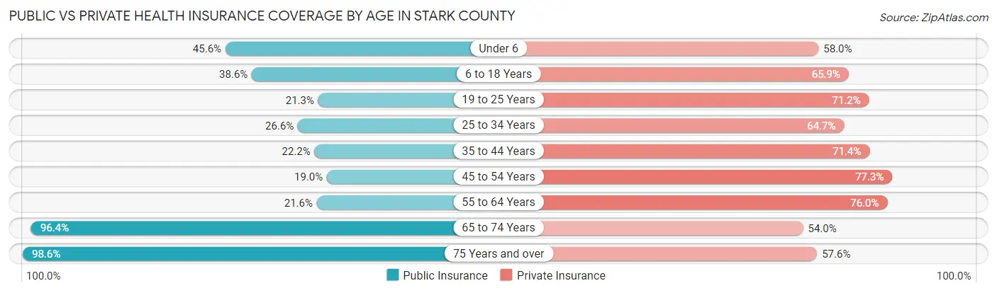 Public vs Private Health Insurance Coverage by Age in Stark County