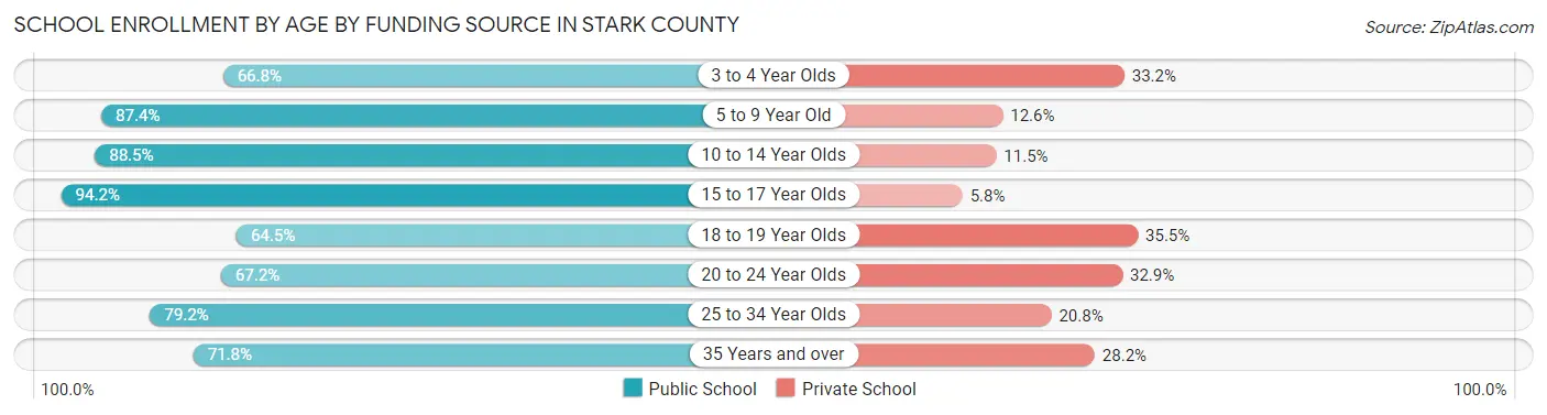 School Enrollment by Age by Funding Source in Stark County