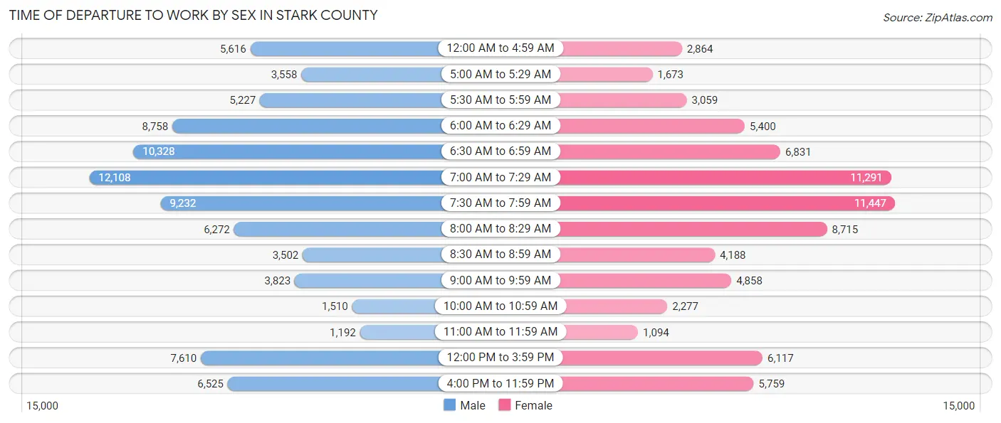 Time of Departure to Work by Sex in Stark County