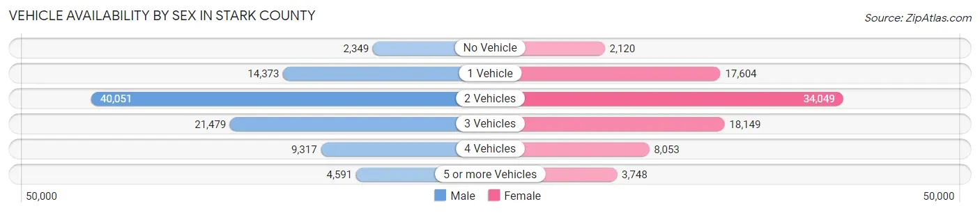 Vehicle Availability by Sex in Stark County