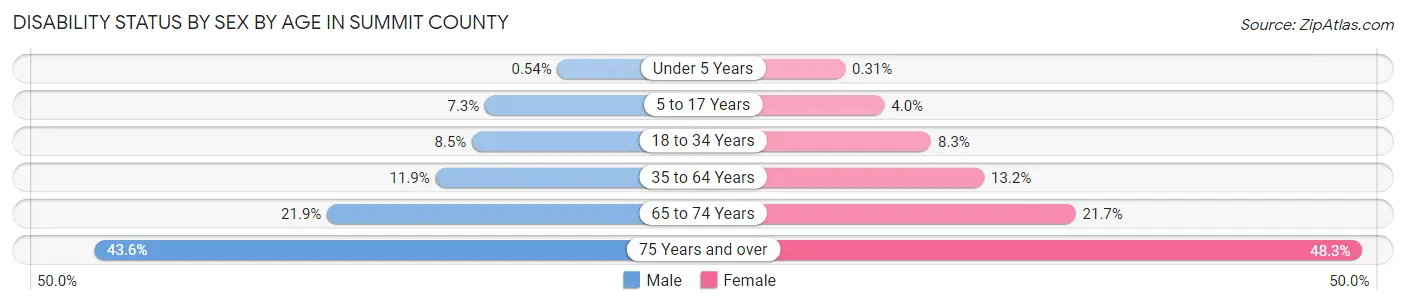 Disability Status by Sex by Age in Summit County