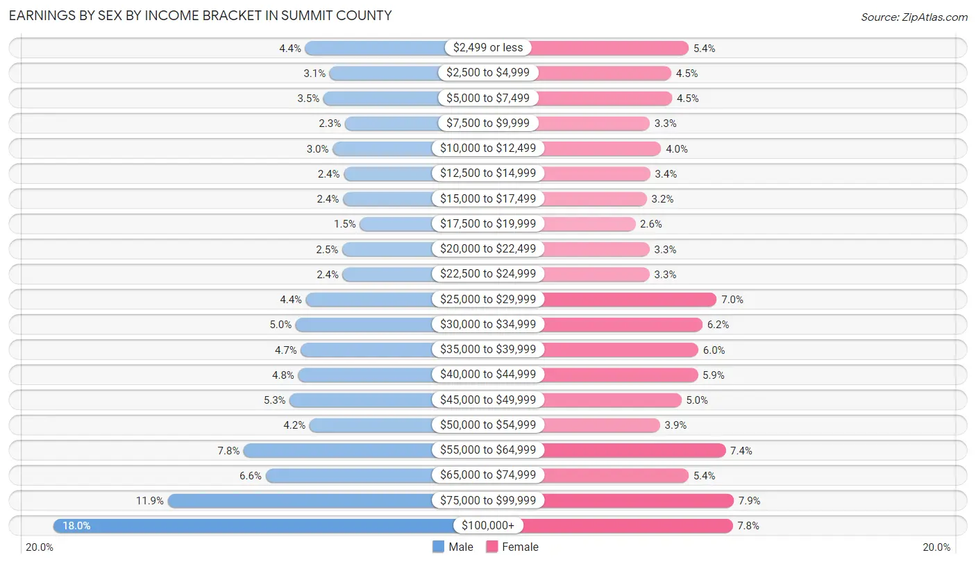 Earnings by Sex by Income Bracket in Summit County