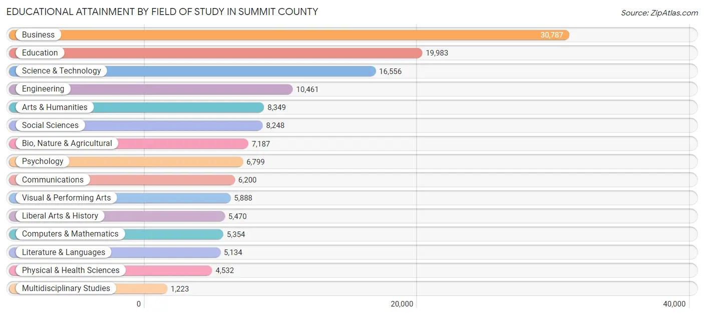 Educational Attainment by Field of Study in Summit County