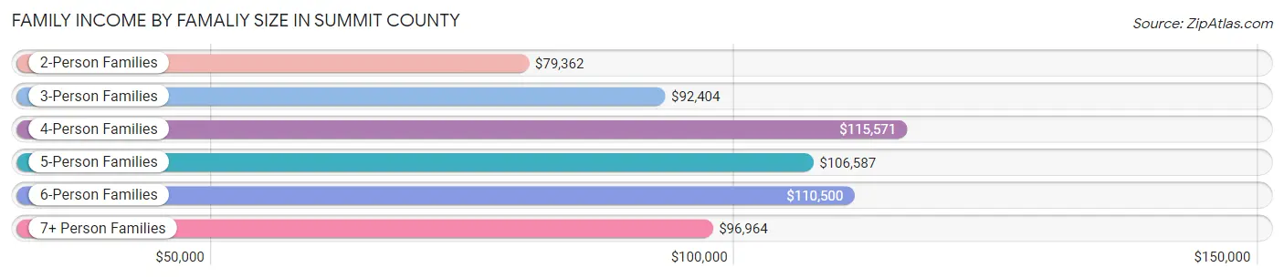 Family Income by Famaliy Size in Summit County
