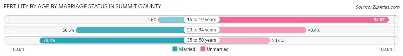 Female Fertility by Age by Marriage Status in Summit County
