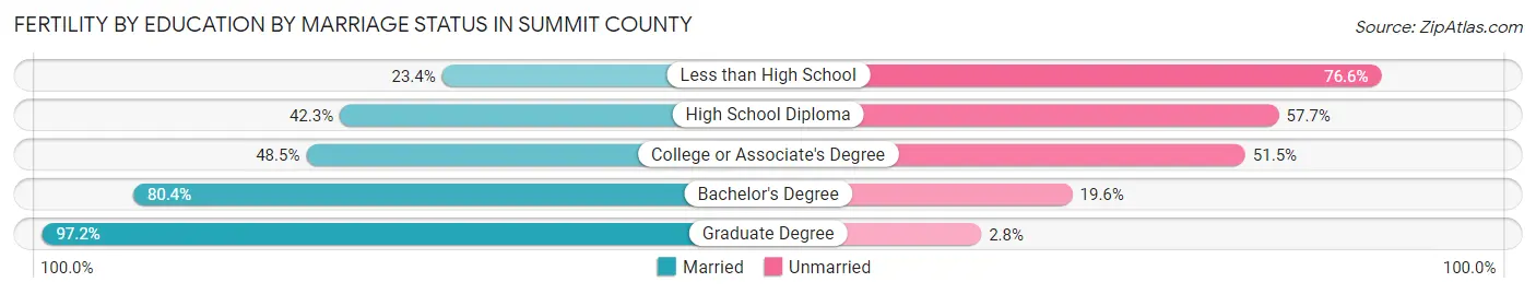 Female Fertility by Education by Marriage Status in Summit County