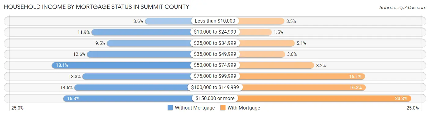 Household Income by Mortgage Status in Summit County