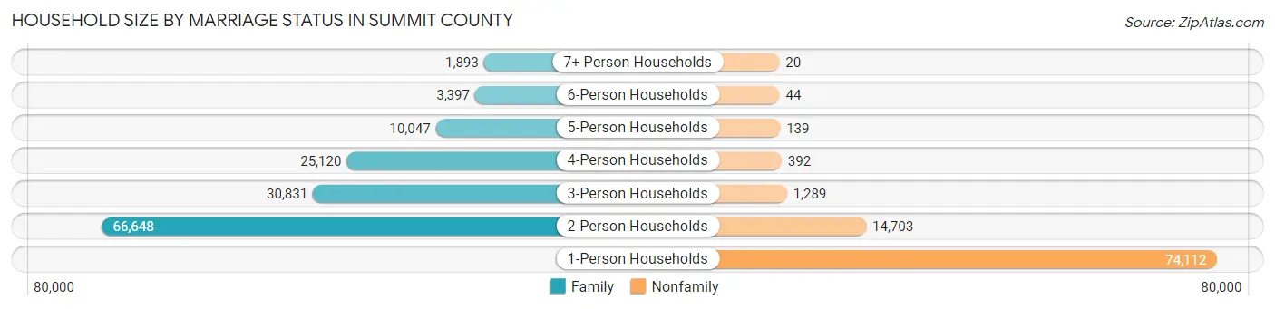 Household Size by Marriage Status in Summit County