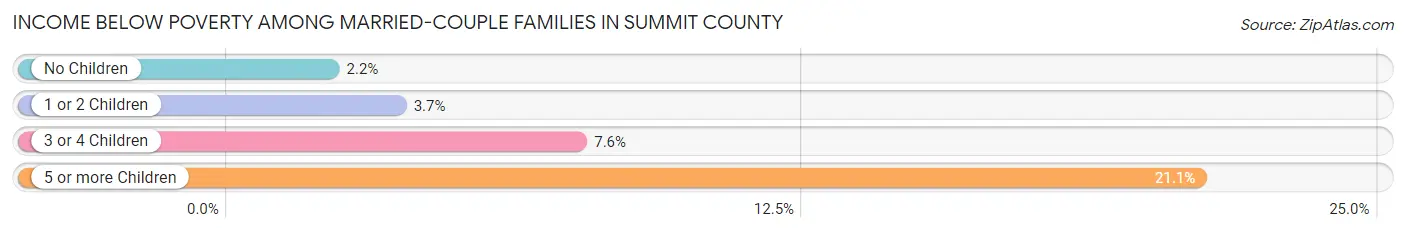 Income Below Poverty Among Married-Couple Families in Summit County