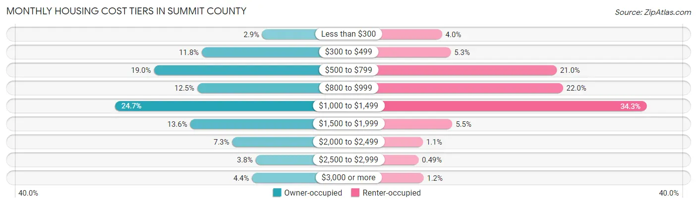 Monthly Housing Cost Tiers in Summit County