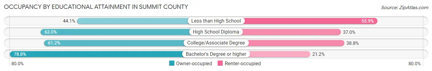 Occupancy by Educational Attainment in Summit County
