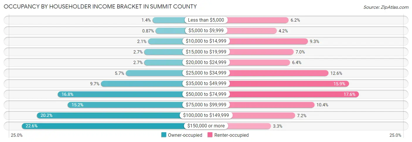 Occupancy by Householder Income Bracket in Summit County