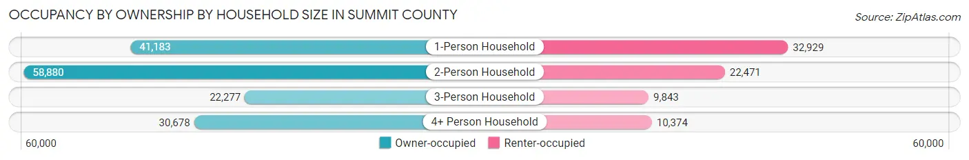Occupancy by Ownership by Household Size in Summit County