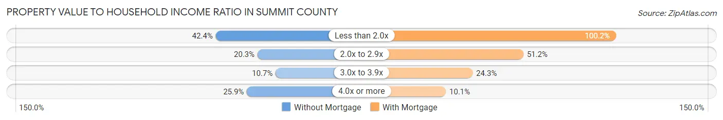 Property Value to Household Income Ratio in Summit County