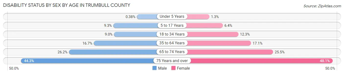 Disability Status by Sex by Age in Trumbull County